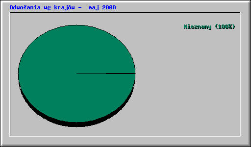 Odwo�ania wg kraj�w -  maj 2000