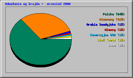 Odwo�ania wg kraj�w -  wrzesie� 2000