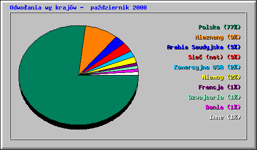Odwo�ania wg kraj�w -  pa�dziernik 2000