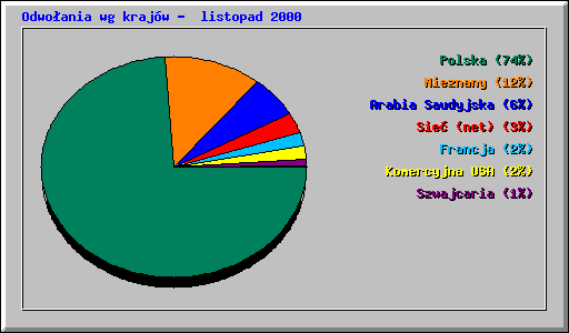Odwo�ania wg kraj�w -  listopad 2000