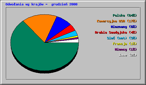 Odwo�ania wg kraj�w -  grudzie� 2000
