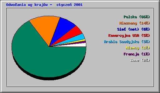 Odwo�ania wg kraj�w -  stycze� 2001