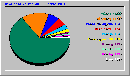Odwo�ania wg kraj�w -  marzec 2001