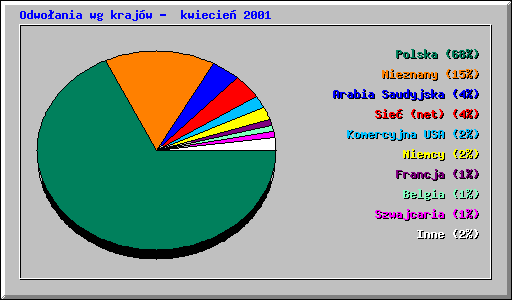 Odwo�ania wg kraj�w -  kwiecie� 2001