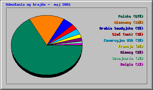 Odwo�ania wg kraj�w -  maj 2001