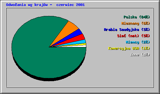 Odwo�ania wg kraj�w -  czerwiec 2001