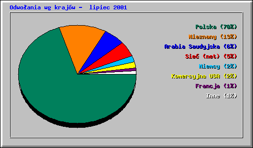 Odwo�ania wg kraj�w -  lipiec 2001