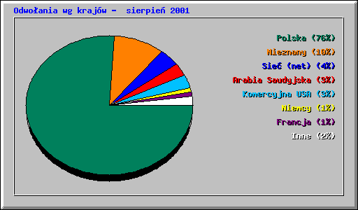 Odwo�ania wg kraj�w -  sierpie� 2001