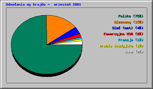 Odwo�ania wg kraj�w -  wrzesie� 2001