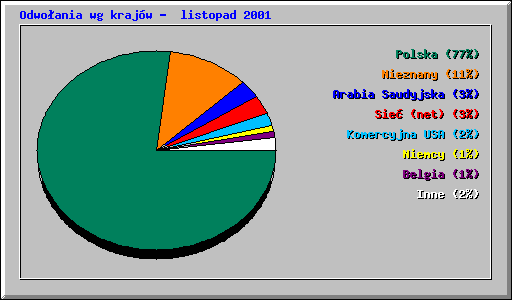 Odwo�ania wg kraj�w -  listopad 2001