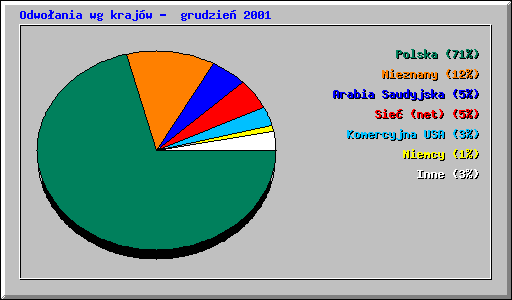 Odwo�ania wg kraj�w -  grudzie� 2001