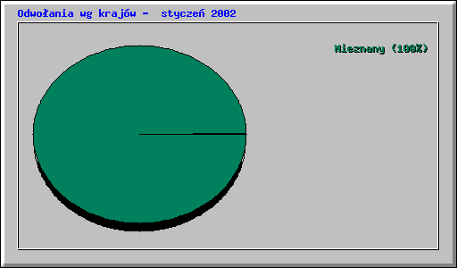 Odwo�ania wg kraj�w -  stycze� 2002