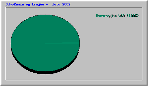 Odwo�ania wg kraj�w -  luty 2002
