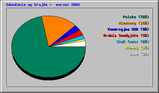 Odwo�ania wg kraj�w -  marzec 2002