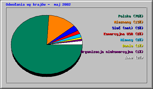 Odwo�ania wg kraj�w -  maj 2002
