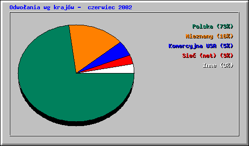 Odwo�ania wg kraj�w -  czerwiec 2002