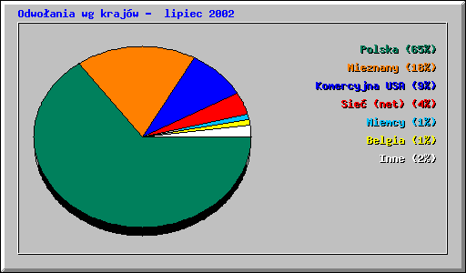 Odwo�ania wg kraj�w -  lipiec 2002
