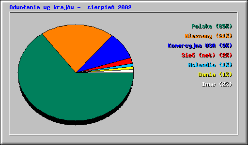 Odwo�ania wg kraj�w -  sierpie� 2002