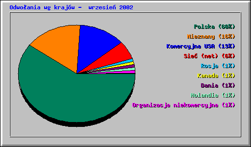 Odwo�ania wg kraj�w -  wrzesie� 2002