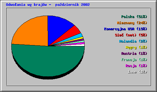 Odwo�ania wg kraj�w -  pa�dziernik 2002