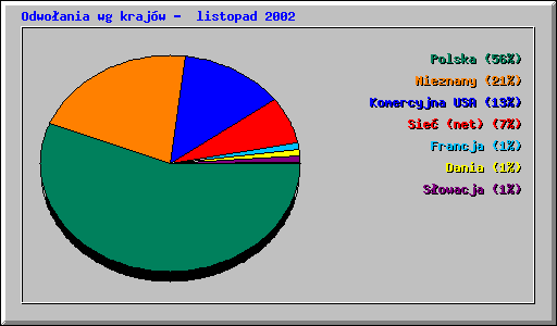 Odwo�ania wg kraj�w -  listopad 2002