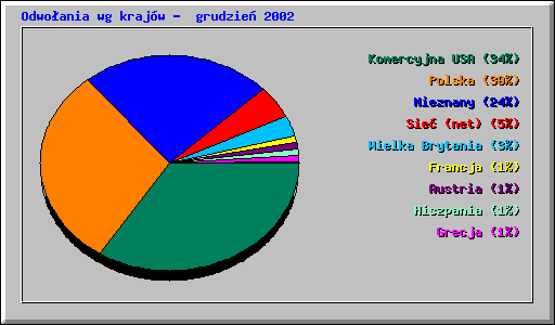Odwo�ania wg kraj�w -  grudzie� 2002