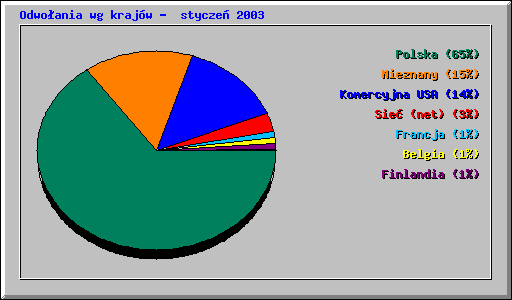Odwo�ania wg kraj�w -  stycze� 2003