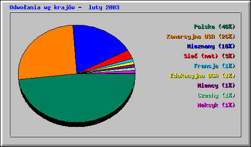 Odwo�ania wg kraj�w -  luty 2003
