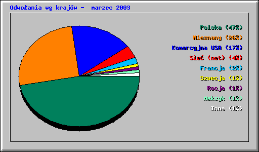 Odwo�ania wg kraj�w -  marzec 2003