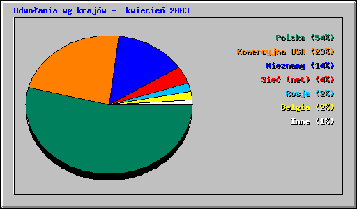 Odwo�ania wg kraj�w -  kwiecie� 2003