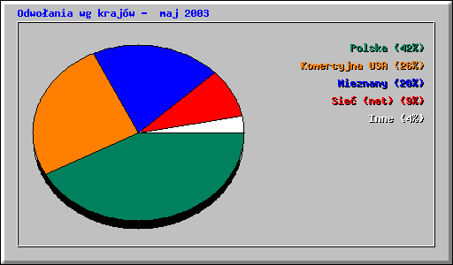 Odwo�ania wg kraj�w -  maj 2003