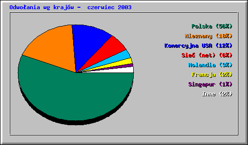 Odwo�ania wg kraj�w -  czerwiec 2003