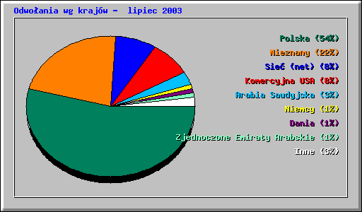 Odwo�ania wg kraj�w -  lipiec 2003