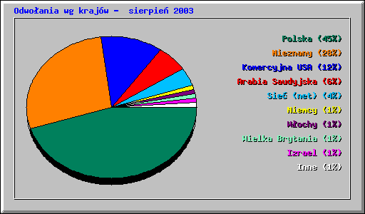 Odwo�ania wg kraj�w -  sierpie� 2003