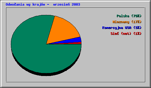 Odwo�ania wg kraj�w -  wrzesie� 2003
