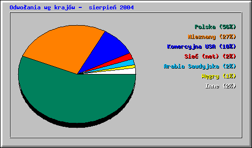 Odwo�ania wg kraj�w -  sierpie� 2004