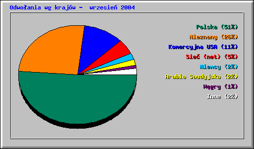 Odwo�ania wg kraj�w -  wrzesie� 2004