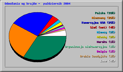 Odwo�ania wg kraj�w -  pa�dziernik 2004
