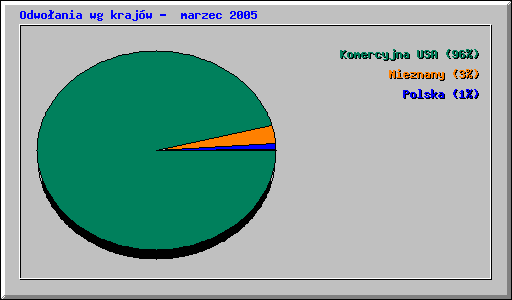 Odwo�ania wg kraj�w -  marzec 2005
