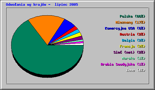 Odwo�ania wg kraj�w -  lipiec 2005