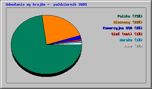 Odwo�ania wg kraj�w -  pa�dziernik 2005