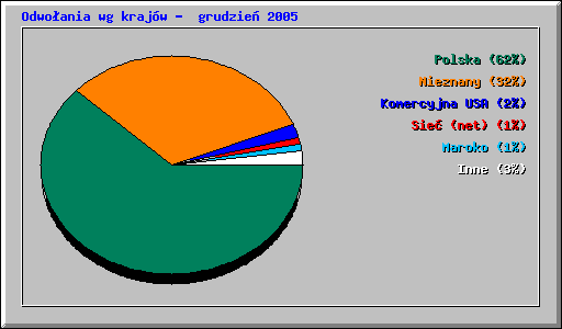 Odwo�ania wg kraj�w -  grudzie� 2005