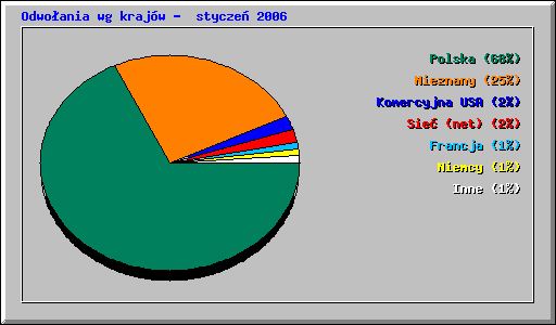 Odwo�ania wg kraj�w -  stycze� 2006