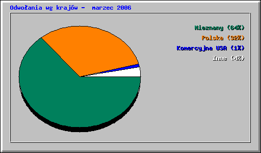 Odwo�ania wg kraj�w -  marzec 2006