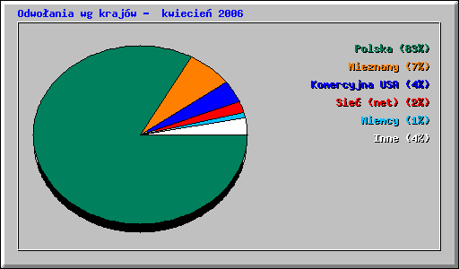 Odwo�ania wg kraj�w -  kwiecie� 2006