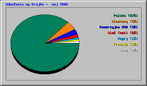 Odwo�ania wg kraj�w -  maj 2006