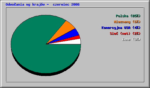 Odwo�ania wg kraj�w -  czerwiec 2006