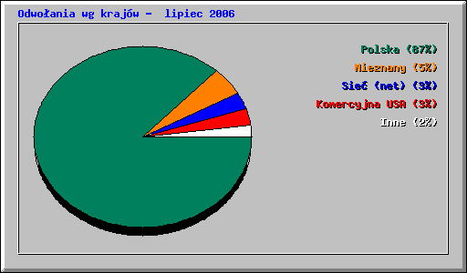 Odwo�ania wg kraj�w -  lipiec 2006