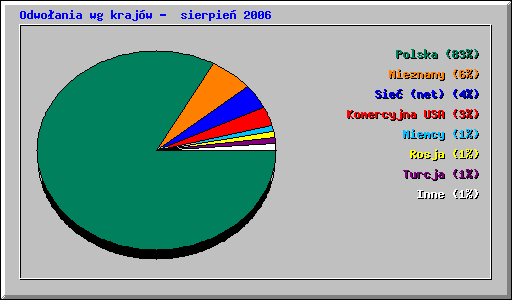 Odwo�ania wg kraj�w -  sierpie� 2006