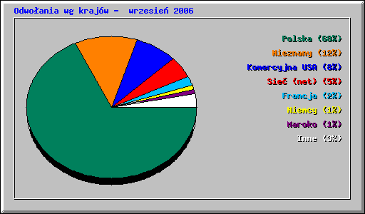 Odwo�ania wg kraj�w -  wrzesie� 2006